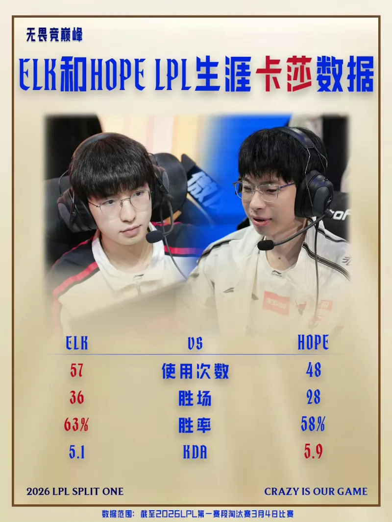 球速体育官网-LPL淘汰赛趣味数据：Elk用卡莎次数、胜场、胜率均高于Hope